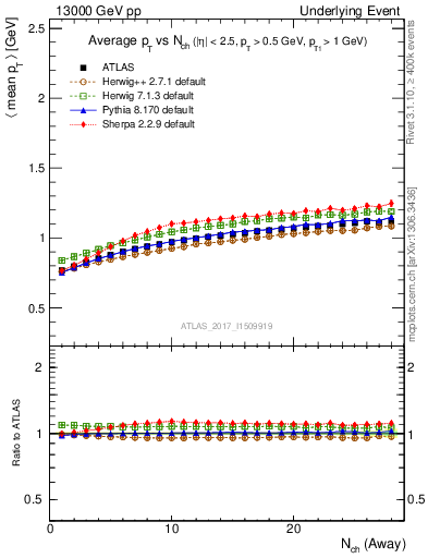 Plot of avgpt-vs-nch-away in 13000 GeV pp collisions