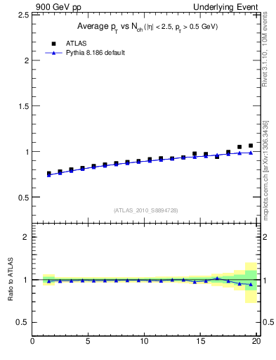 Plot of avgpt-vs-nch-away in 900 GeV pp collisions