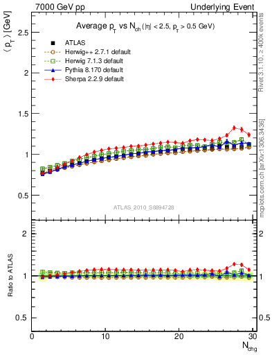 Plot of avgpt-vs-nch-away in 7000 GeV pp collisions