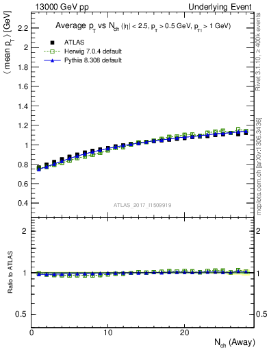 Plot of avgpt-vs-nch-away in 13000 GeV pp collisions