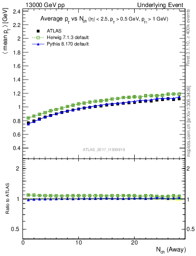 Plot of avgpt-vs-nch-away in 13000 GeV pp collisions