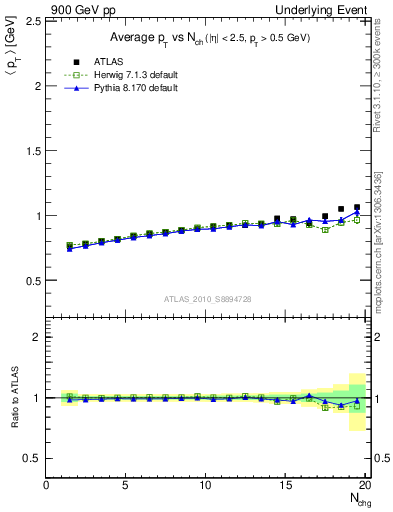 Plot of avgpt-vs-nch-away in 900 GeV pp collisions