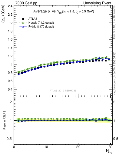 Plot of avgpt-vs-nch-away in 7000 GeV pp collisions