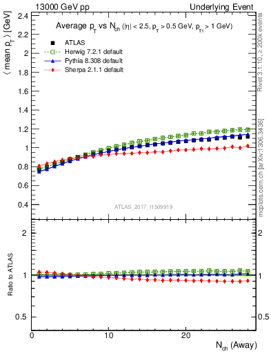 Plot of avgpt-vs-nch-away in 13000 GeV pp collisions