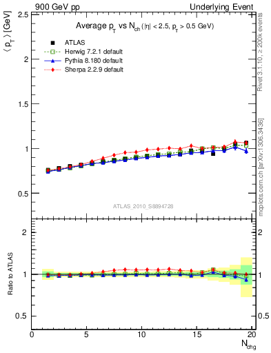 Plot of avgpt-vs-nch-away in 900 GeV pp collisions