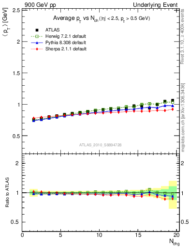 Plot of avgpt-vs-nch-away in 900 GeV pp collisions