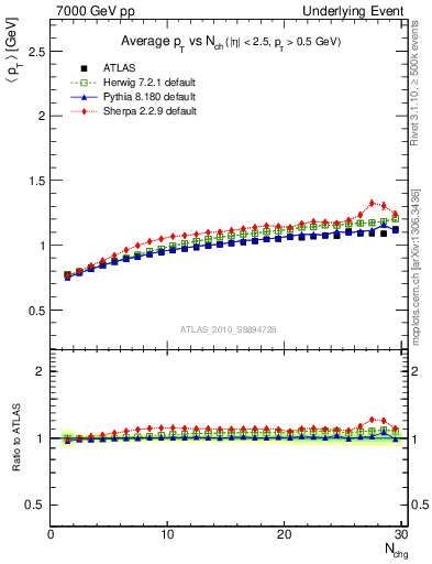 Plot of avgpt-vs-nch-away in 7000 GeV pp collisions