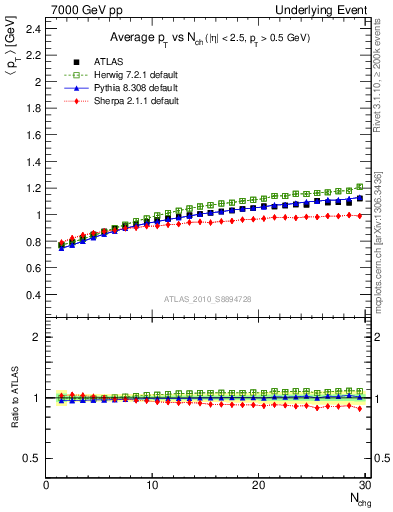 Plot of avgpt-vs-nch-away in 7000 GeV pp collisions