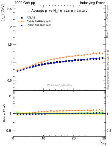 Plot of avgpt-vs-nch-away in 7000 GeV pp collisions