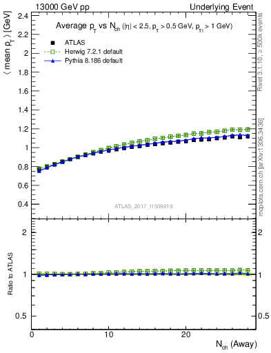 Plot of avgpt-vs-nch-away in 13000 GeV pp collisions