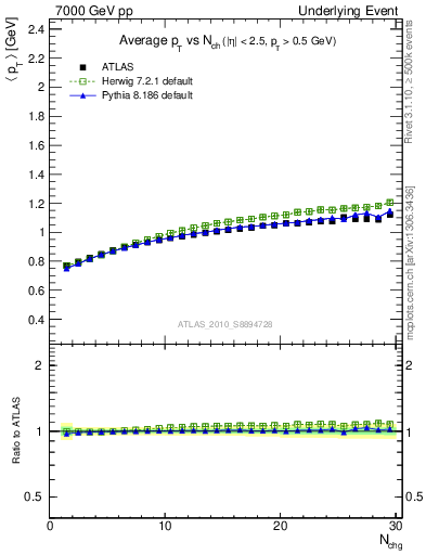 Plot of avgpt-vs-nch-away in 7000 GeV pp collisions