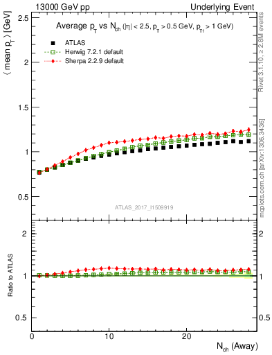 Plot of avgpt-vs-nch-away in 13000 GeV pp collisions