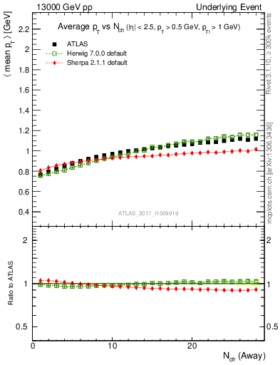 Plot of avgpt-vs-nch-away in 13000 GeV pp collisions