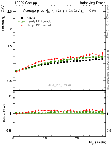 Plot of avgpt-vs-nch-away in 13000 GeV pp collisions