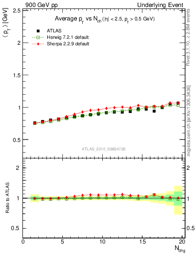 Plot of avgpt-vs-nch-away in 900 GeV pp collisions