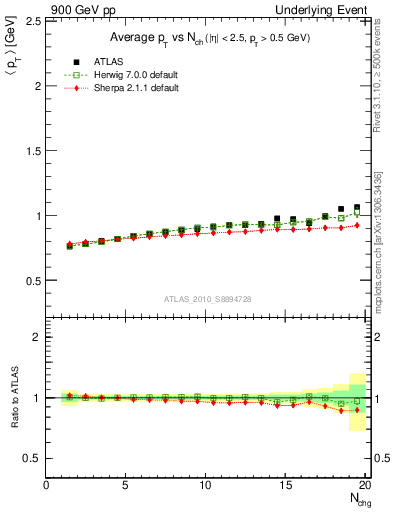 Plot of avgpt-vs-nch-away in 900 GeV pp collisions