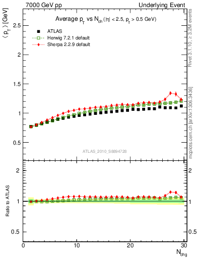 Plot of avgpt-vs-nch-away in 7000 GeV pp collisions