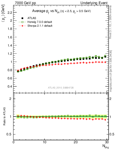 Plot of avgpt-vs-nch-away in 7000 GeV pp collisions