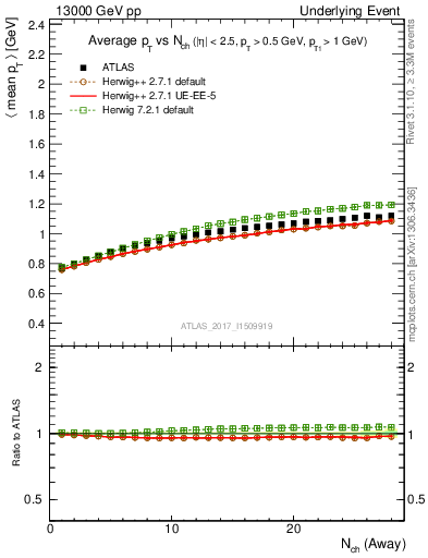 Plot of avgpt-vs-nch-away in 13000 GeV pp collisions