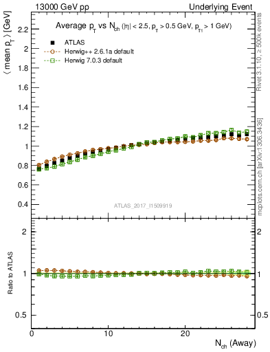 Plot of avgpt-vs-nch-away in 13000 GeV pp collisions