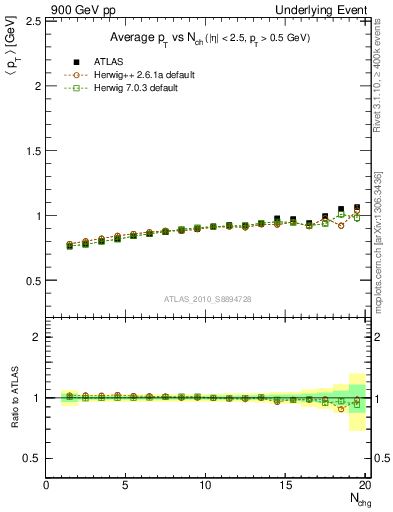 Plot of avgpt-vs-nch-away in 900 GeV pp collisions