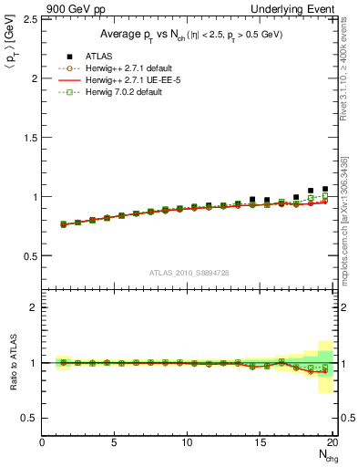 Plot of avgpt-vs-nch-away in 900 GeV pp collisions