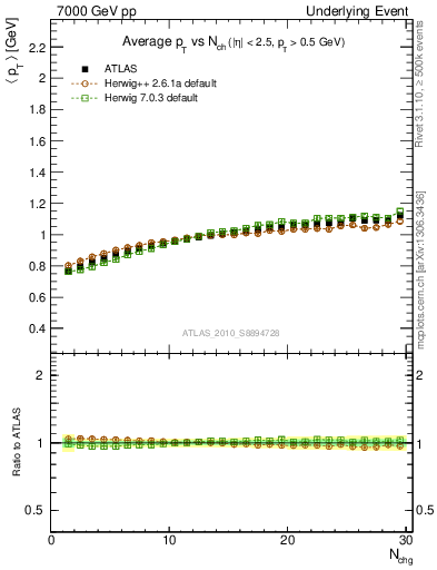 Plot of avgpt-vs-nch-away in 7000 GeV pp collisions