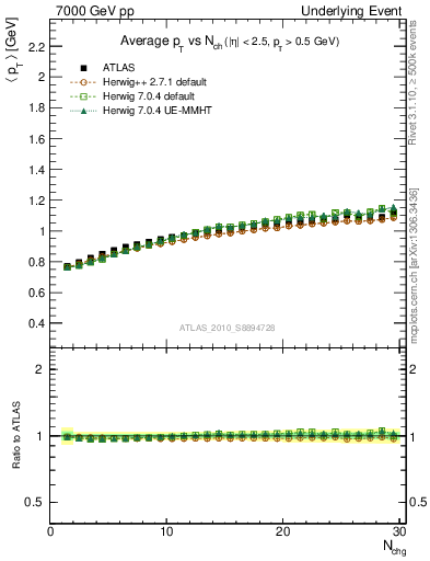 Plot of avgpt-vs-nch-away in 7000 GeV pp collisions