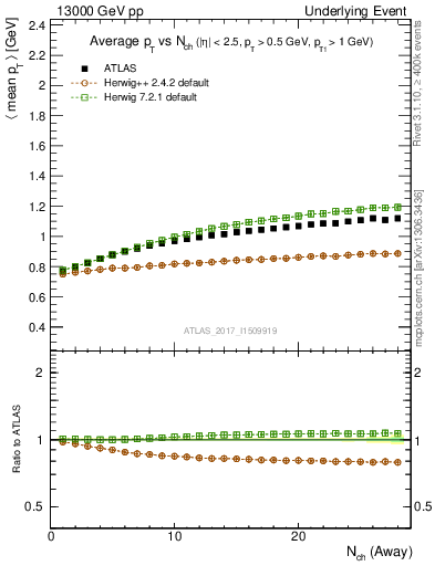 Plot of avgpt-vs-nch-away in 13000 GeV pp collisions