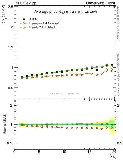 Plot of avgpt-vs-nch-away in 900 GeV pp collisions