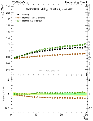 Plot of avgpt-vs-nch-away in 7000 GeV pp collisions