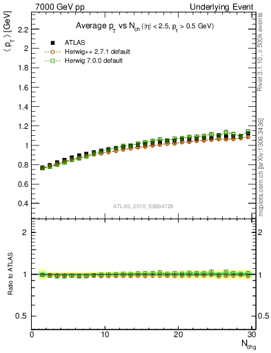 Plot of avgpt-vs-nch-away in 7000 GeV pp collisions