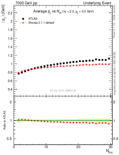 Plot of avgpt-vs-nch-away in 7000 GeV pp collisions