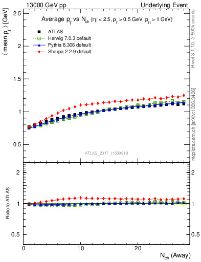 Plot of avgpt-vs-nch-away in 13000 GeV pp collisions