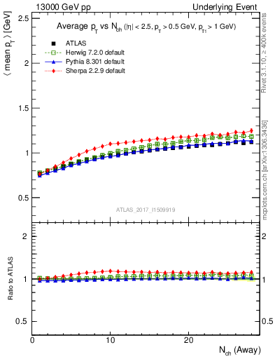 Plot of avgpt-vs-nch-away in 13000 GeV pp collisions