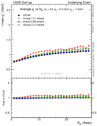 Plot of avgpt-vs-nch-away in 13000 GeV pp collisions