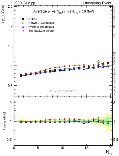 Plot of avgpt-vs-nch-away in 900 GeV pp collisions