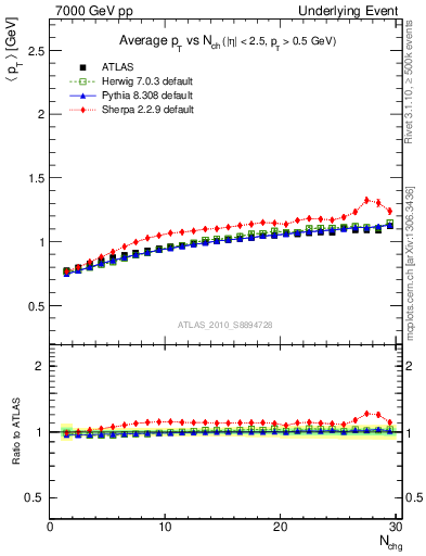 Plot of avgpt-vs-nch-away in 7000 GeV pp collisions