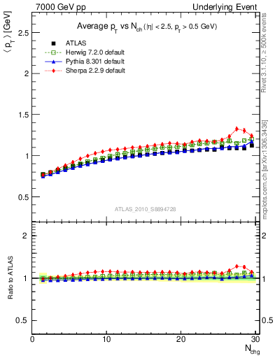 Plot of avgpt-vs-nch-away in 7000 GeV pp collisions