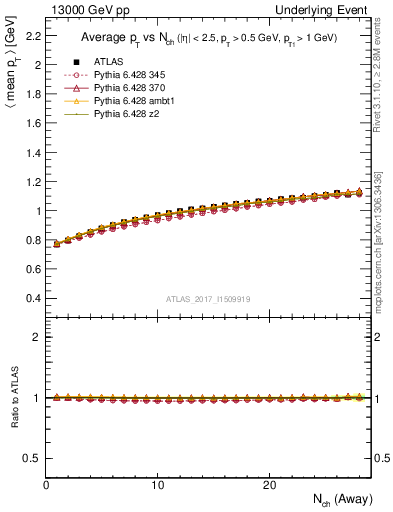 Plot of avgpt-vs-nch-away in 13000 GeV pp collisions