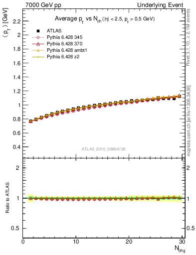 Plot of avgpt-vs-nch-away in 7000 GeV pp collisions