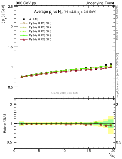 Plot of avgpt-vs-nch-away in 900 GeV pp collisions