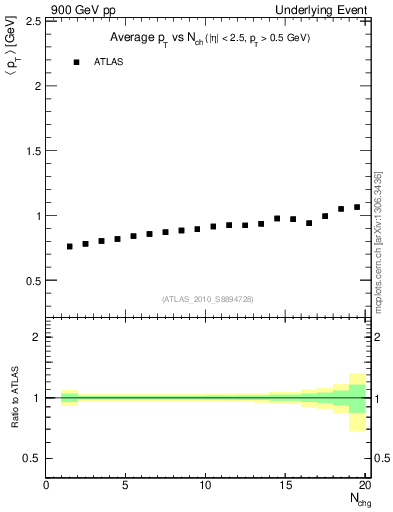 Plot of avgpt-vs-nch-away in 900 GeV pp collisions