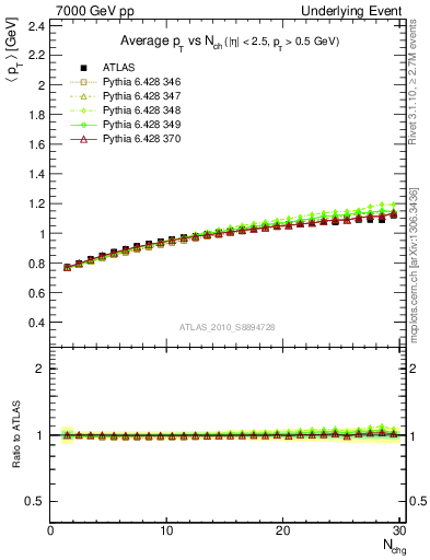 Plot of avgpt-vs-nch-away in 7000 GeV pp collisions