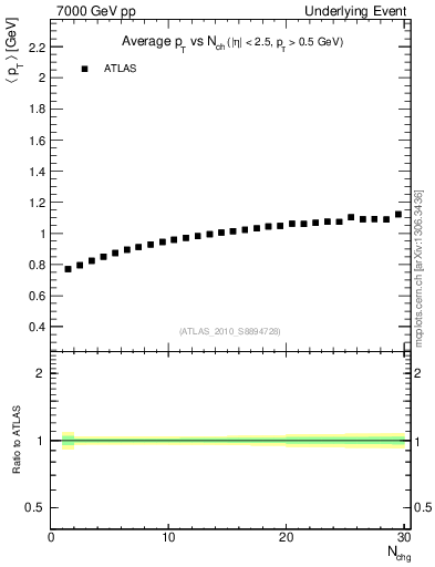 Plot of avgpt-vs-nch-away in 7000 GeV pp collisions