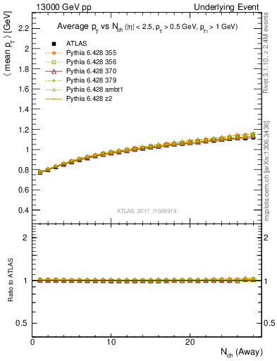 Plot of avgpt-vs-nch-away in 13000 GeV pp collisions