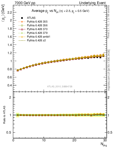 Plot of avgpt-vs-nch-away in 7000 GeV pp collisions