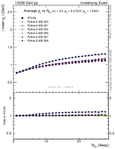 Plot of avgpt-vs-nch-away in 13000 GeV pp collisions