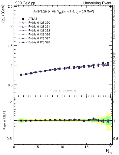 Plot of avgpt-vs-nch-away in 900 GeV pp collisions