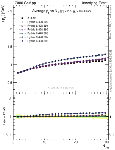 Plot of avgpt-vs-nch-away in 7000 GeV pp collisions